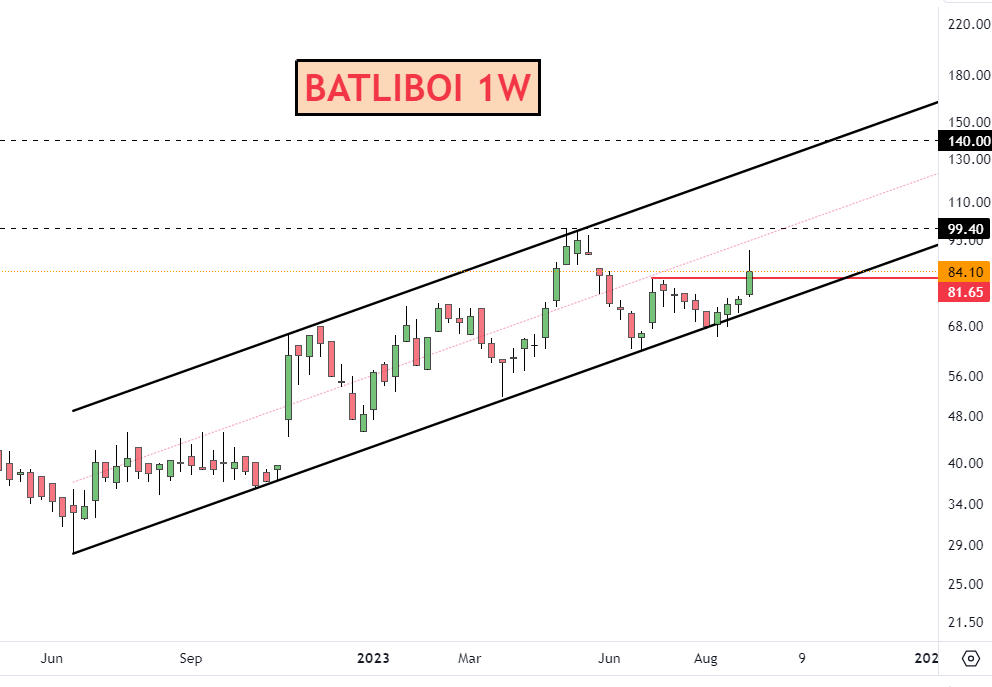 #BATLIBOI   Good WKLY BO || Soon ATH Candidate 

CMP 84

Disc: Do Your Analysis B4 Buying #Trading #Investing #StocksToBuy #StockMarket #Swingtrading