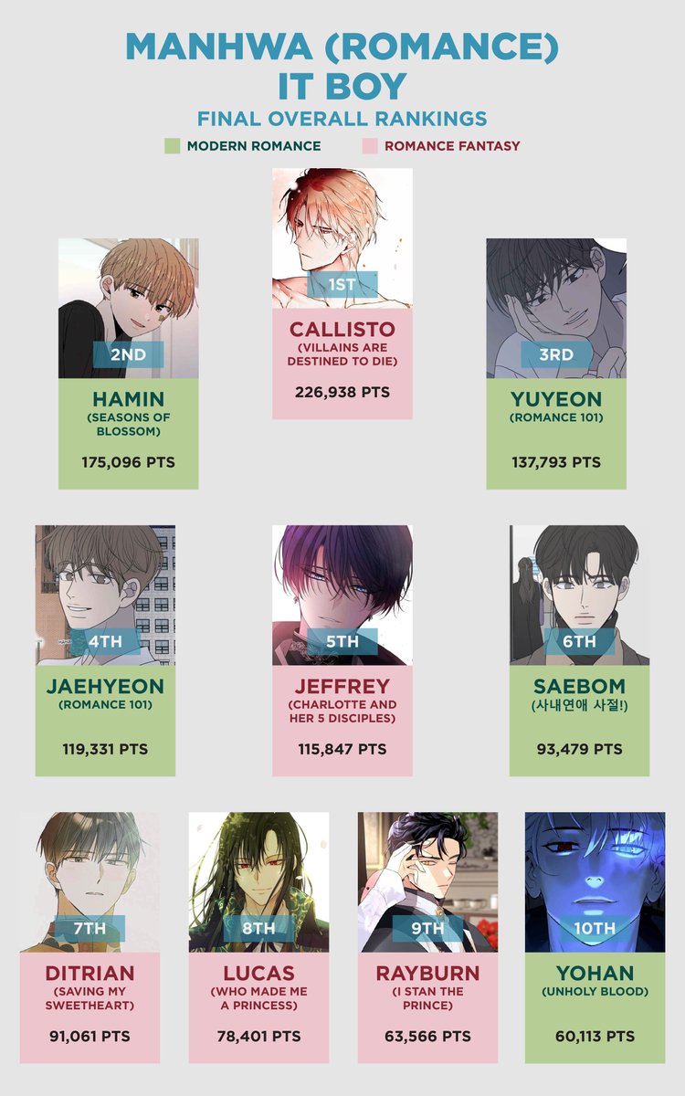 antichronic's tweet photo. 💗 MANHWA ROMANCE IT BOY — OVERALL RESULTS

thank you so much for participating esp the 450k+ responses 💞 huge thank you to @jokeiraerez for suffering through this entire thing with me. full rankings and other details below 👇 https://t.co/BWzRFSItPq