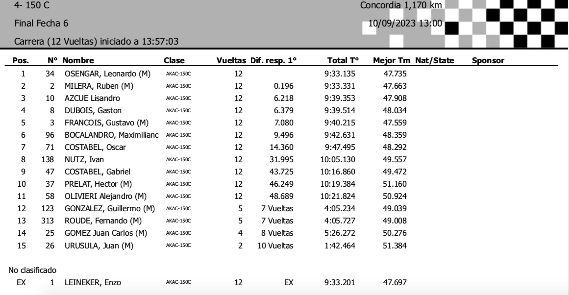 RectaFinalRadio's tweet photo. ➡️Resultados de las finales de la fecha 6 del Karting de Concordia 🏁⬅️ https://t.co/vPbEcRXlFw