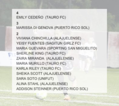 Sol defender Marissa Di Genova finished second in the UNCAF tournament goal scoring race.