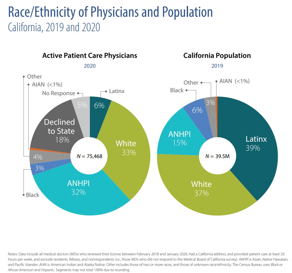 The racial/ethnic breakdown of California physicians is not representative of California’s diverse population. 

Latino/x people represented 39% of the population but only 6% of active patient care 
physicians.

See more in our Health Disparities Almanac.
chcf.org/publication/20…