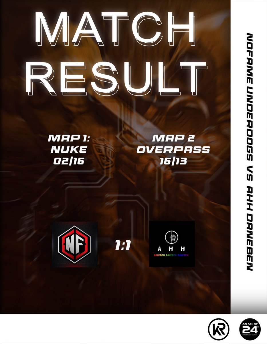 Ganz starke Mentalität von unseren Jungs von #NoFame Underdogs. Nach einer schwachen ersten Map kommen wir zurück und holen uns den Punkt. 
#NoFame #CSGO #ESLMeisterschaft <a href="/krservers/">KRServers.de</a> <a href="/GELDPILOTeSport/">Yannic Beyer</a>