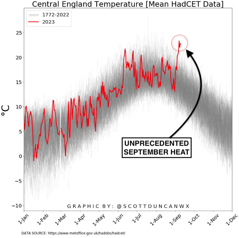 The September heatwave is unprecedented. The Central England daily mean-temperature series begins in 1772. 

Today also marks the 7th day in a row of maximum temperatures hit >30°C in the UK. This has also never been recorded in September.