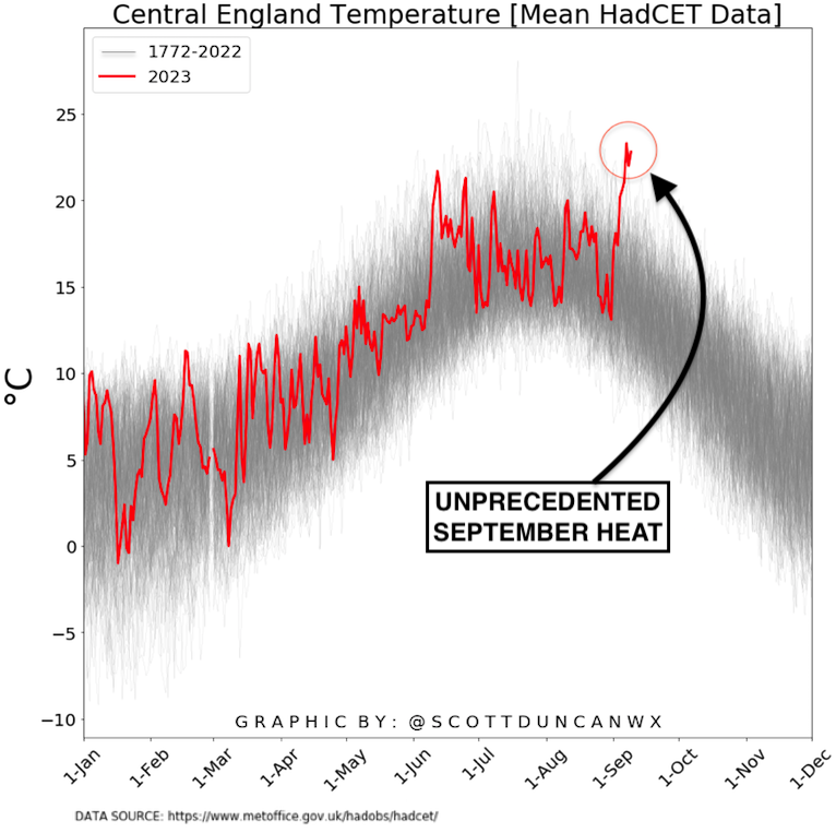 The September heatwave is unprecedented. The Central England daily mean-temperature series begins in 1772. Today also marks the 7th day in a row of maximum temperatures hit >30°C in the UK. This has also never been recorded in September.