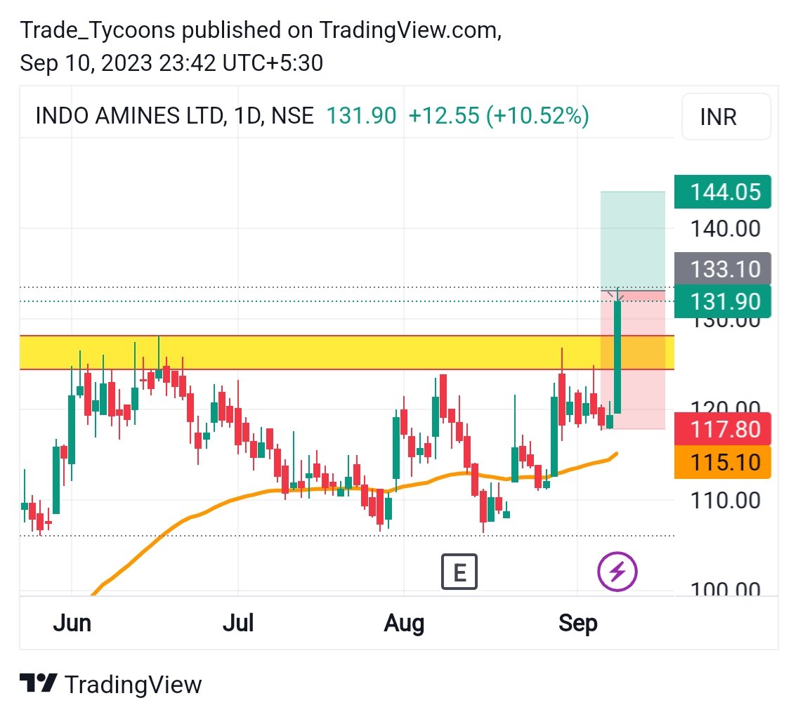 Tradingtycoons1's tweet photo. STOCK: INDO AMINES LTD 1D 132
KEWEL KIRAN CLOTHI 1H 674

KEEP ON WATCHLIST

#StockMarketIndia #investing #stockmarketeducation #stockmarketanalysis #stockmarketupdate #equity #privateequity #equitymarket #equitytrading #equityresearch #investmentmanagement #investmentadvisor https://t.co/vi5OD4iMyN