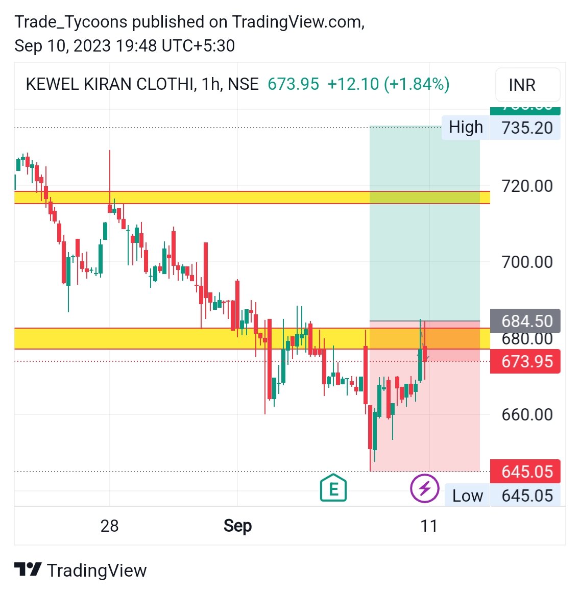Tradingtycoons1's tweet photo. STOCK: INDO AMINES LTD 1D 132
KEWEL KIRAN CLOTHI 1H 674

KEEP ON WATCHLIST

#StockMarketIndia #investing #stockmarketeducation #stockmarketanalysis #stockmarketupdate #equity #privateequity #equitymarket #equitytrading #equityresearch #investmentmanagement #investmentadvisor https://t.co/vi5OD4iMyN