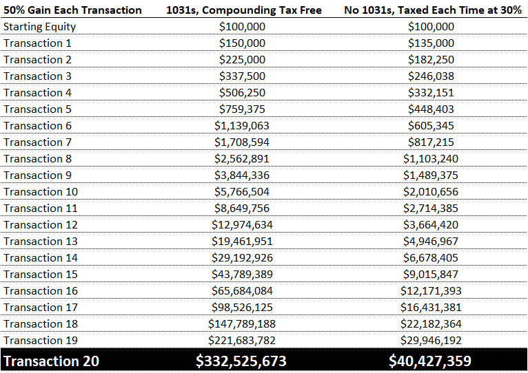1031Specialists's tweet photo. The Magic of 1031 Compounding is, well, magical. This table demonstrates the impact of taxes on compounding. The same transactions, the same returns each time. The only difference between the middle column and the right column is deciding to 1031 versus not. At the end, 1031s net you $292 million more. This is the power of tax-free compounding. This is the magic of 1031s.