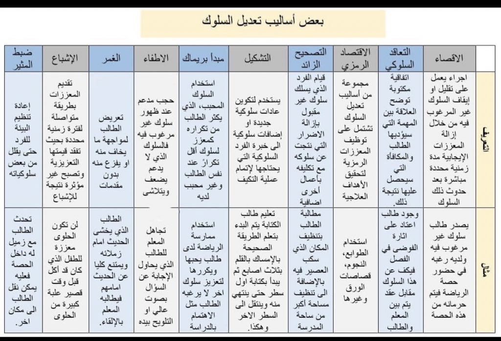 #الرخصة_المهنية_عام_تربوي 
#خيرية_الصبان

أساليب تعديل السلوك مهمة 

 لابد من التركيز عليها وفهمها عن طريق الامثله التي تثبت المعاني👌👌🥸🥸