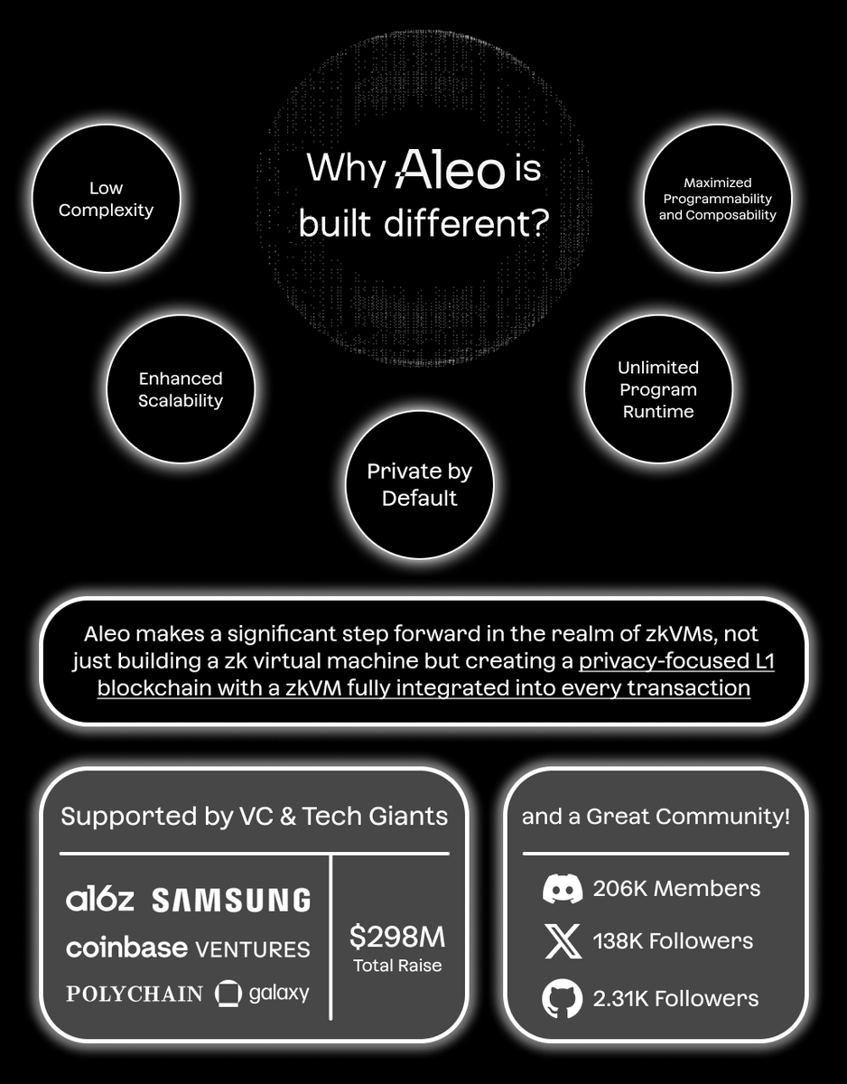 Golldirr's tweet photo. 🏅 #whyAleo is built different?
Follow the thread to know what makes @AleoHQ unique and why you should join. https://t.co/yGXXe3hjMn