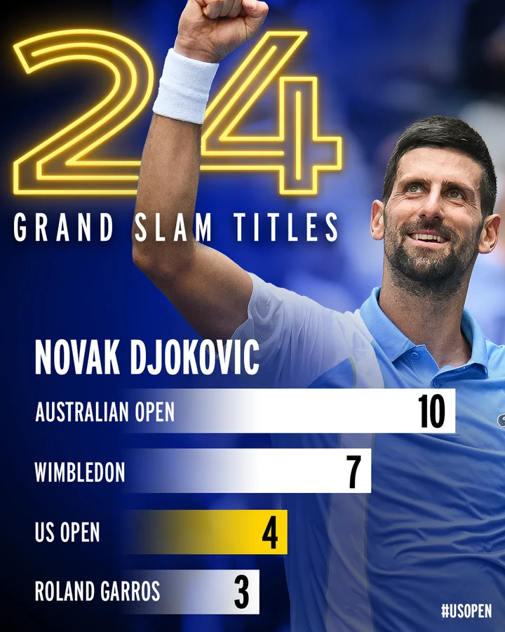 Graphic: Novak Djokovic's 24 Grand Slam titles. Australian Open 10, Wimbledon 7, US Open 4, Roland Garros 3. 