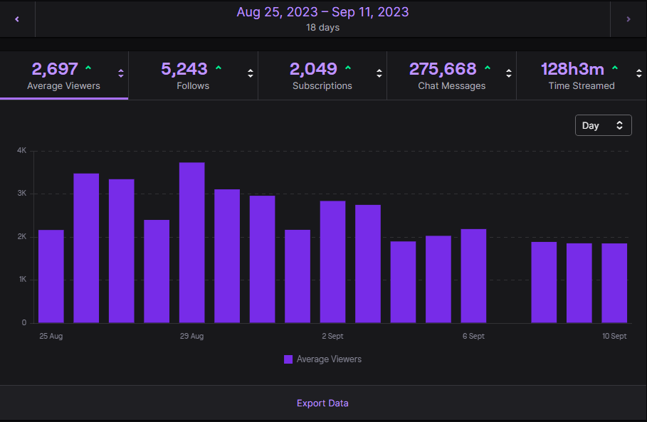 Think my Dmm run is over for now! Will still be playing a bit off stream

Thank you all for the incredible support over on Twitch the past 2 weeks. Streams have been absolutely mind blowing!

I can't put into words how blessed + thankful I am <3