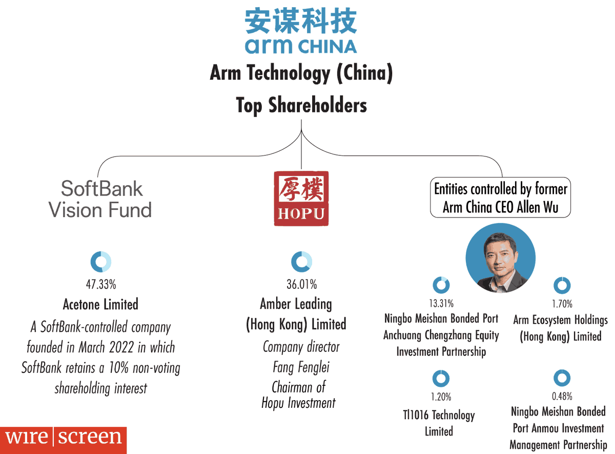 25% of Arm's revenue came from China during the last fiscal year, but neither Arm nor parent company SoftBank have effective control over the firm that supplies its products to the country.

Thanks to @WozAhmed <a href="/crmiller1/">Chris Miller</a> <a href="/FuDaoge/">傅道格 Doug Fuller</a> <a href="/mrjamesashton/">James Ashton</a> <a href="/glennodonnell/">Glenn O'Donnell</a> for their comments.