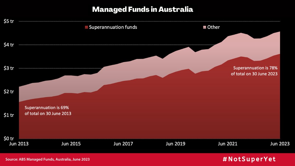 Total Managed Funds in Australia passed the $4.5 trillion mark as of June 2023. Superannuation's proportion was up to 78%, an increase of nearly 10 percentage points over the last decade. bit.ly/2XjgURF #ManagedFunds #Superannuation #NotSuperYet