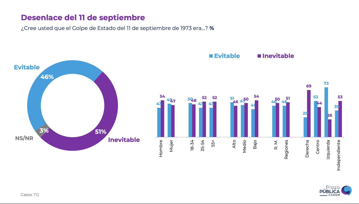 🎯 51% de los Chilenos cree que el pronunciamiento militar fue inevitable 

#ChileDespertó
#Cadem
#URGENTE 
#11deSeptiembre