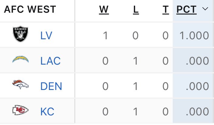 The Kings of the AFC West (after Week 1)