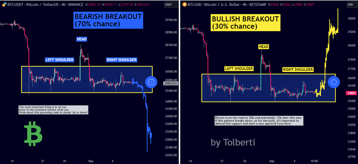 ai_yandex's tweet photo. The results of last week's trading strategy were astounding, with average position profits reaching a frightening 10%.
This week is going to be big! We have a head and shoulders top pattern that could have a massive breakout at any time. I think it has a 70% chance of breaking down and a 30% chance of breaking out of this pattern.
Most importantly, let me know in the comments section what you think about the upcoming plunge or reversal! Up or Down?
Bitcoin is heading towards 20k and could reach 15k later this year if this pattern is broken, so the bulls must defend this support level and start a new uptrend from here.
As I said before, September was the worst month for bitcoin, with the average return on long-term bitcoin holdings being negative. This means that the price of bitcoin usually falls in September. This is statistically correct, but certainly not a guarantee. Based on historical data, Bitcoin is likely to fall.
The halving event next April is too far away, so you can't rely on it. Most likely, we will find the bottom of Bitcoin in March 2024.
This is a quick update on Bitcoin trends. I always give you a complete Bitcoin outlook to keep you up to date on all time frames. From monthly to hourly. Be sure to follow me so you don't miss the next update!

We all know that when the Bitcoin price is stuck in a range where volatility is at an all-time low, it can get pretty boring at times. But that's just the way it is, and that's why if you're a cryptocurrency trader, you can also trade other coins for risk diversification purposes.
This analysis is not a trade setup; there are no stops, entry points, profit targets, expected trade durations, risk-reward ratios or timing. I share my trades transparently and publish trade setups privately.