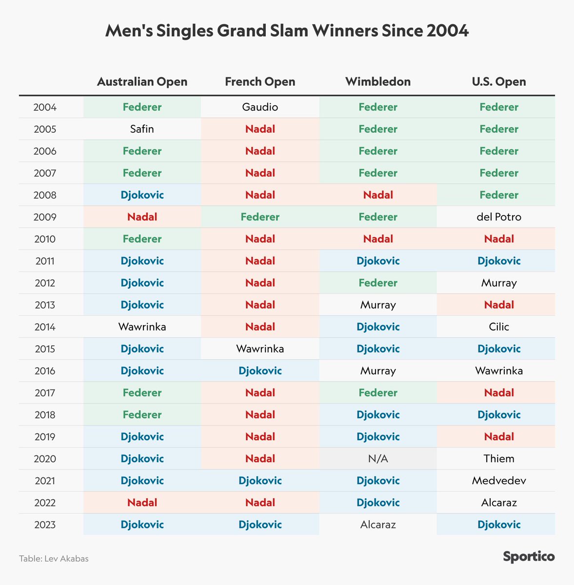 Djokovic 🇷🇸: 24 🐐
Nadal 🇪🇸: 22
Federer 🇨🇭: 20