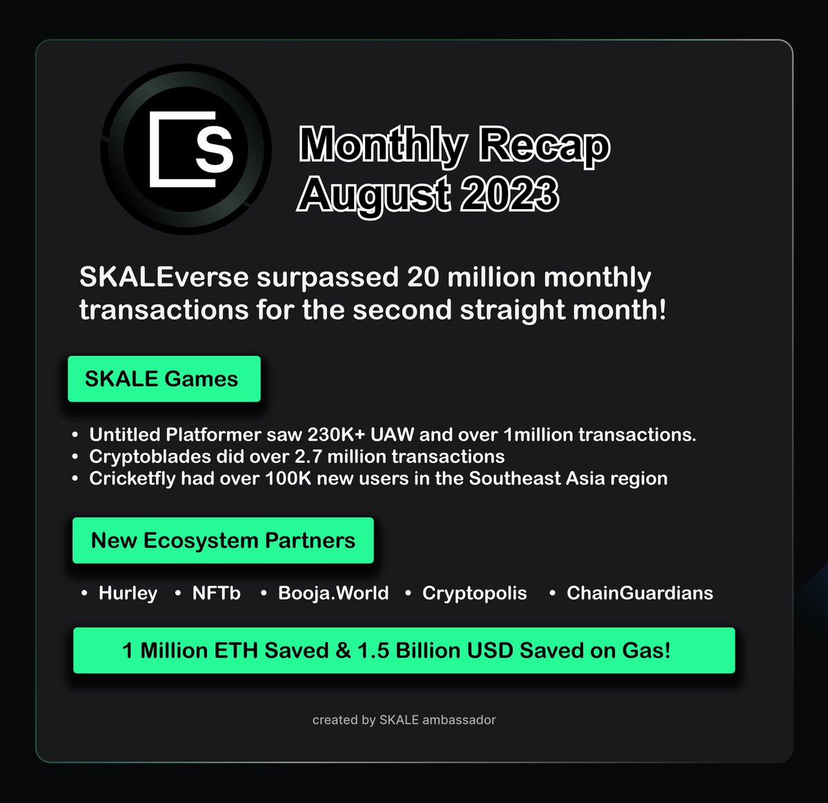 BerriesCrypto's tweet photo. Exploring the major updates from @SkaleNetwork in the month of August 📊💥🚀

Highlights:
- Network statistics
- Update on SKALE games
- Ecosystem partnerships

SKALE saw remarkable growth in August, with its games thriving in adoption!

#SKALE #Web3 #Games #NFT $SKL 👽

1/6 🧵 https://t.co/IYvN9Fd9y1