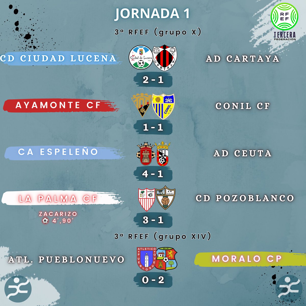 ⚽️💚🤍 Fútbol | ¡Fin de la 1ª jornada para nuestros palmeños en #3RFEF !

🔹 <a href="/zacarizo/">Ignacio</a> brilla en su debut (x2⚽️⚽️)

🔹 <a href="/agustinfq03/">Agustin Fuentes</a> y <a href="/francano_10/">Fran Cano</a> logran el +3️⃣ con el <a href="/AtcoEspeleno/">𝘼𝙏𝙇𝙀𝙏𝙄𝘾𝙊 𝙀𝙎𝙋𝙀𝙇𝙀Ñ𝙊</a> y <a href="/MORALO_CP/">MORALO CP</a> .

🔹 <a href="/pedro9chacon/">Pedro Chacón</a> y <a href="/ManuMiquel6/">Manu Miquel</a> no pudieron jugar por lesión.

#palmadeporte