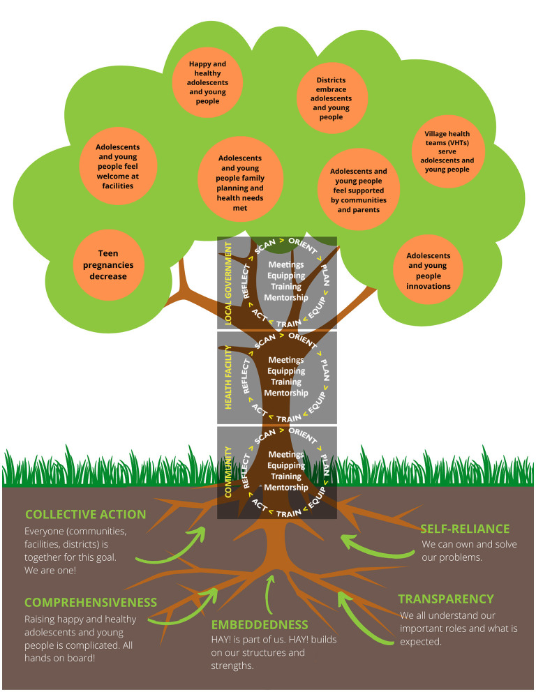 Have you seen the HAY! tree yet? The diagram is a representation of the approach the HAY! health initiative takes in addressing important health issues. The roots, trunk, and fruits are symbols for longevity, support, and improved health outcomes. 🌳🌳#GlobalHealth #Adolescents