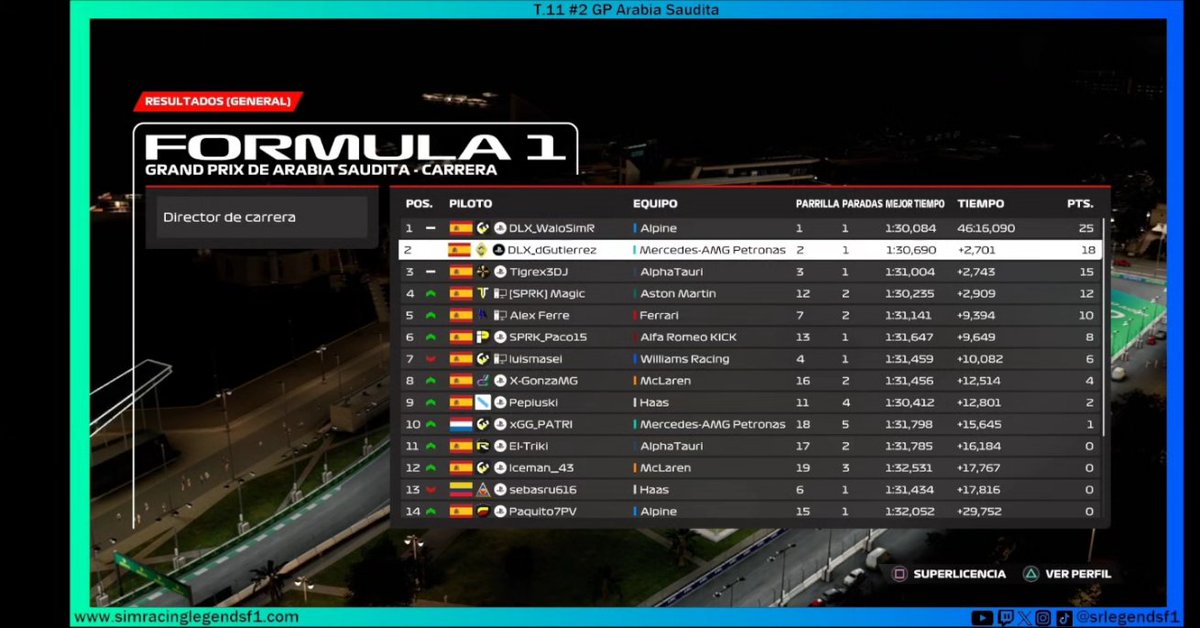 srlegendsf1's tweet photo. Resultados del #2 GP de Arabia Saudita a falta de las posibles sanciones.

🔵SRL🔵
🥇Walo
🥈Guti
🥉Tigre

#f1 #simracing #esports #f1esports @easportsf1 @ea https://t.co/PuJDg9t7lu