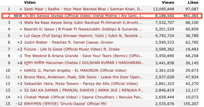 LyxJas's tweet photo. And #JasLy's #TuBhiSatayaJayega crossed 8.2M+ views within 24hrs. https://t.co/OLLD44Dovy