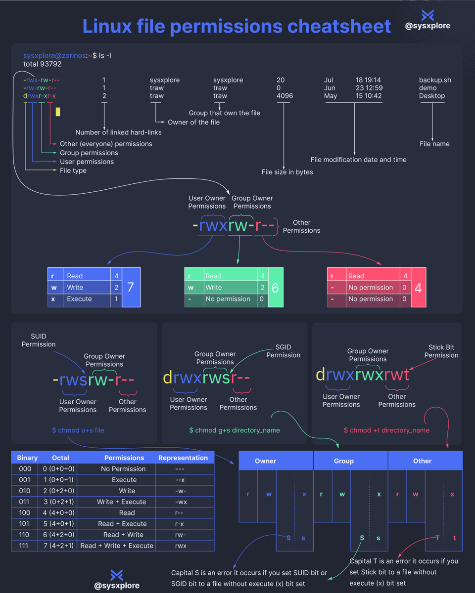 sysxplore's tweet image. Linux file permissions cheat sheet (SUID, SGID, and Stick Bit permissions):