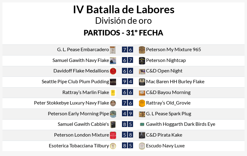 de_tabaco's tweet photo. Buenas noches. Va un hilo con los resultados de la #BatalladeLabores. En la división de oro, Pirata Kake ya ha metido la sidra espumosa en la nevera. Saca 8 puntos de ventaja al segundo con 18 aún por jugar. Sigue la pelea por un puesto en el descenso y otro en las promociones. https://t.co/gQFfPysrN6