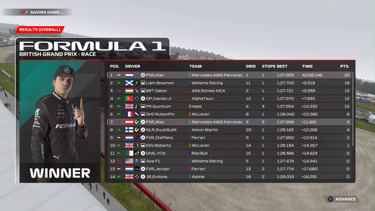 Kian Goedendorp (@kiangoedendorp) on Twitter photo . @NRC_F1
Q1-R1
Was really fast the whole quali and got pole pretty easily with 1 run in q3. The race we managed well and we had a good strat and pace. I finally got a good result in a team event for <a href="/PSR_ESPORTS/">Paradox Sim Racing</a>.
Thanks for engineering @PSR_Ryan
@PSR_Davey ❤️ . @NRC_F1
Q1-R1
Was really fast the whole quali and got pole pretty easily with 1 run in q3. The race we managed well and we had a good strat and pace. I finally got a good result in a team event for <a href="/PSR_ESPORTS/">Paradox Sim Racing</a>.
Thanks for engineering @PSR_Ryan
@PSR_Davey ❤️