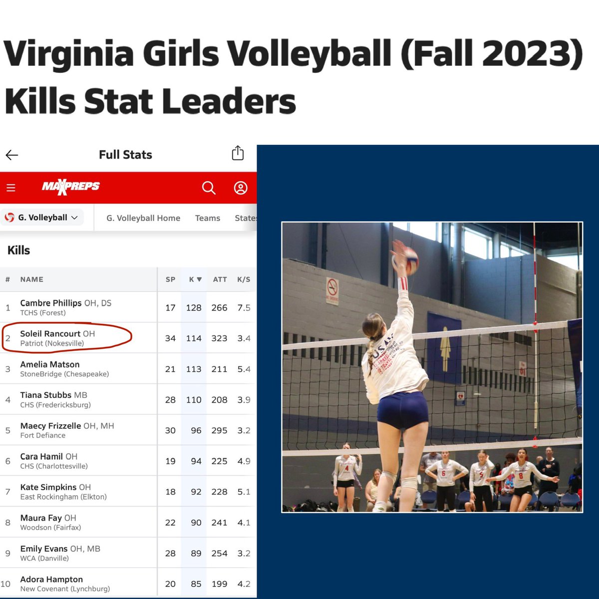 Soleil Rancourt Volleyball 2026 (@soleilrancourt) on Twitter photo Hard work is paying off. I can’t wait to keep improving!
<a href="/wonkamanvb/">Robert Abels</a> <a href="/AVCAPhenom/">Phenom</a> <a href="/AVCAVolleyball/">AVCA</a> <a href="/PrepVolleyball/">PrepVolleyball.com</a> <a href="/PrepDigVA/">Prep Dig Virginia</a> <a href="/PrepDig/">Prep Dig 🏐</a> Hard work is paying off. I can’t wait to keep improving!
<a href="/wonkamanvb/">Robert Abels</a> <a href="/AVCAPhenom/">Phenom</a> <a href="/AVCAVolleyball/">AVCA</a> <a href="/PrepVolleyball/">PrepVolleyball.com</a> <a href="/PrepDigVA/">Prep Dig Virginia</a> <a href="/PrepDig/">Prep Dig 🏐</a>