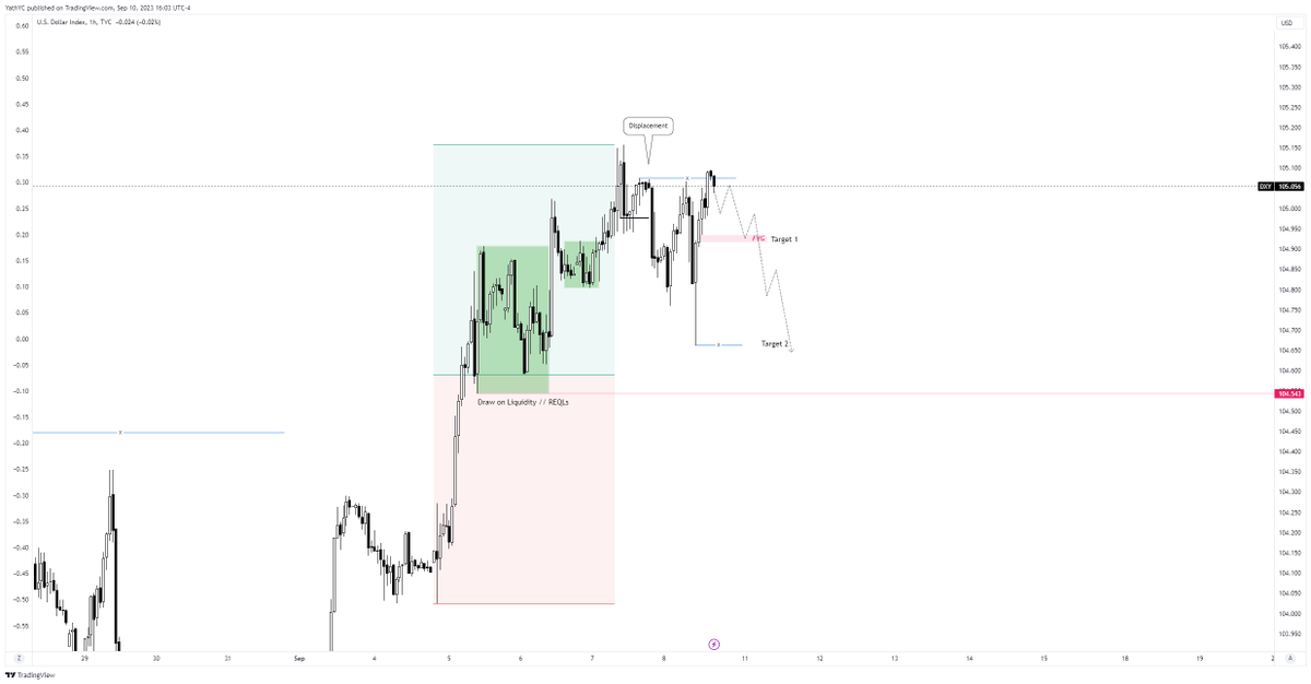 trader_nameless's tweet photo. $DXY - Weekly Forecast 
➡️ Long-term bullish dollar - Price heading to fulfil MMBM 
➡️ Short-term play - Potential H1 SMR which needs to be confirmed with bearish - order flow https://t.co/IIYJOzZpOk