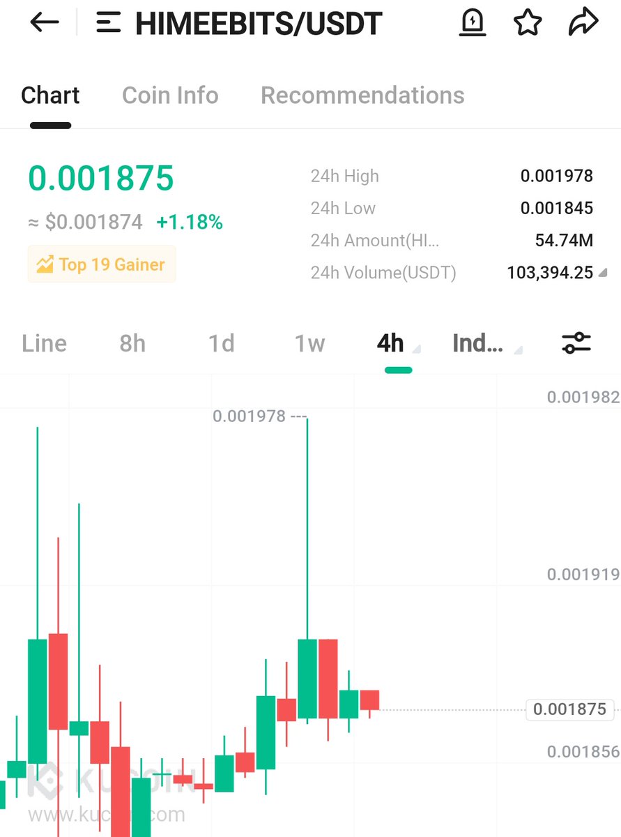 YarbskiFT's tweet photo. Good pump from #hiMEEBITS today, Top.19 gainers also, Greendays is coming for #hiNfts
@FractonX @kucoincom
#hiNFT #kucoin #NFTs #Cryptocurency #BTCβ―β―β― #nftart #NftCommunitys #Crypto #Cryptocurency #100x #100xGems https://t.co/ZquAPWAboc