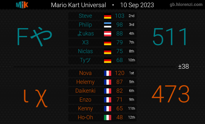 FP_MK8DX's tweet photo. Sadly Team 1 got their first loss in the MKU, but also an other win. Still going Strong. 3-0-1 https://t.co/lDPrLXAAPe