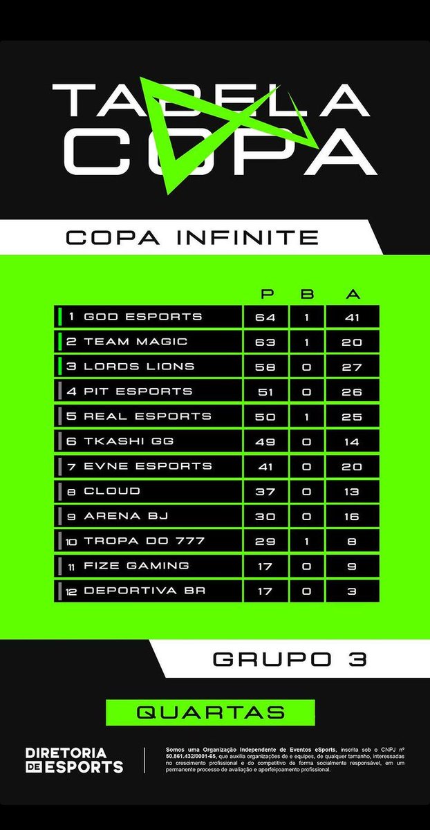 #GOGOD , resultados on <a href="/godesportsff/">#goGOD</a> <a href="/deusesofc/">DEUSES #goDEUSES</a>