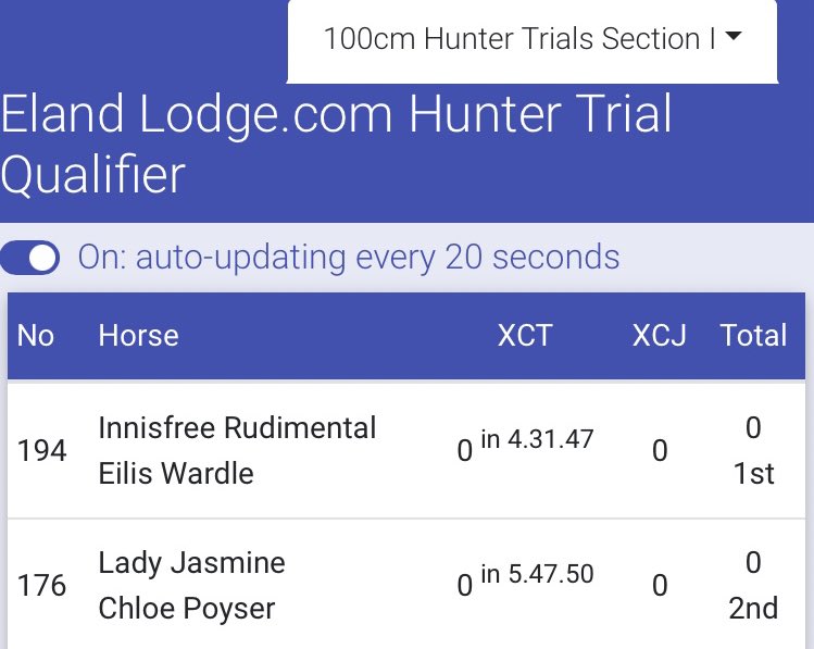wardlee__'s tweet photo. Super pony won the @Elandlodge HT qualifier by a whopping 76s 💪🏽
Fit & fast thanks to @BlueChipFeed #fedonbluechip https://t.co/c6Gid63Vhb