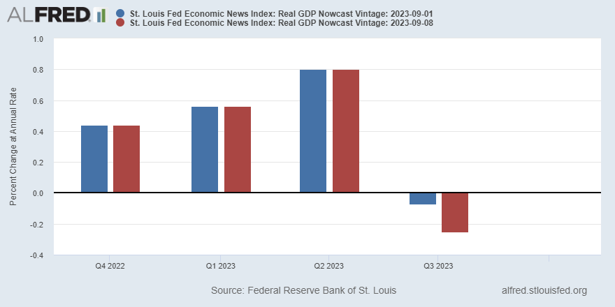 stlouisfed's tweet photo. On Sept. 8, the St. Louis Fed Economic News Index, our #realGDP “nowcast,” was projecting growth in Q3 of -0.25% at an annual rate, down from 0.07% a week earlier https://t.co/rQOs8A8g5f https://t.co/cVgOIX5HvS