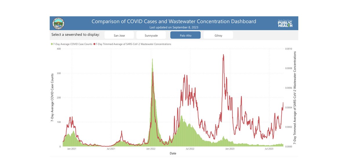 COVID levels ⬆️ in Mountain View/PaloAlto, CA  #COVIDisAirborne Look for governments, businesses, orgs, schools, buildings that tell you what they’re doing to keep you safe #masks #filtration #ventilation #CO2monitors #CorsiRosenthalBox #HEPA