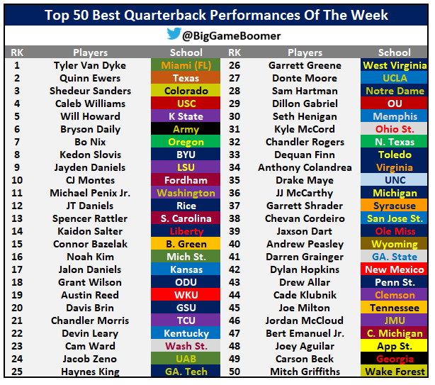 BigGameBoomer's tweet photo. Top 50 Quarterback Performances Of The Week https://t.co/W3eY3G4eDJ