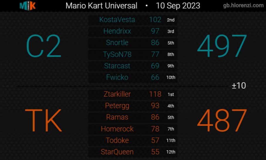 thunder_karts's tweet photo. 🏁 Finalizamos la 2da. semana de MKU con wars muy cerradas.

Ggs a nuestro equipo y a nuestros rivales. ¡Bien jugado! https://t.co/IsUva4sp7D