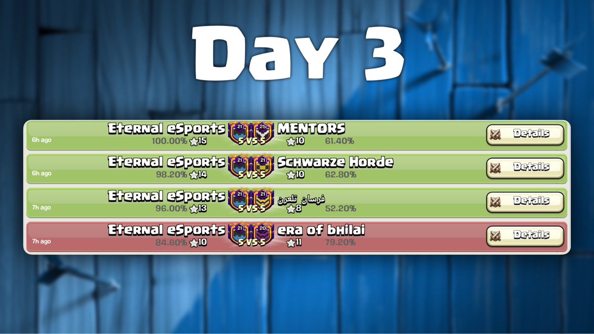 📊Day 3 Statistics:

🔹Wins/Losses: 5/1
🔹ELO Points: 1066
🔹Position: 233

#ClashWorlds | #eTeOP | #ForEternity