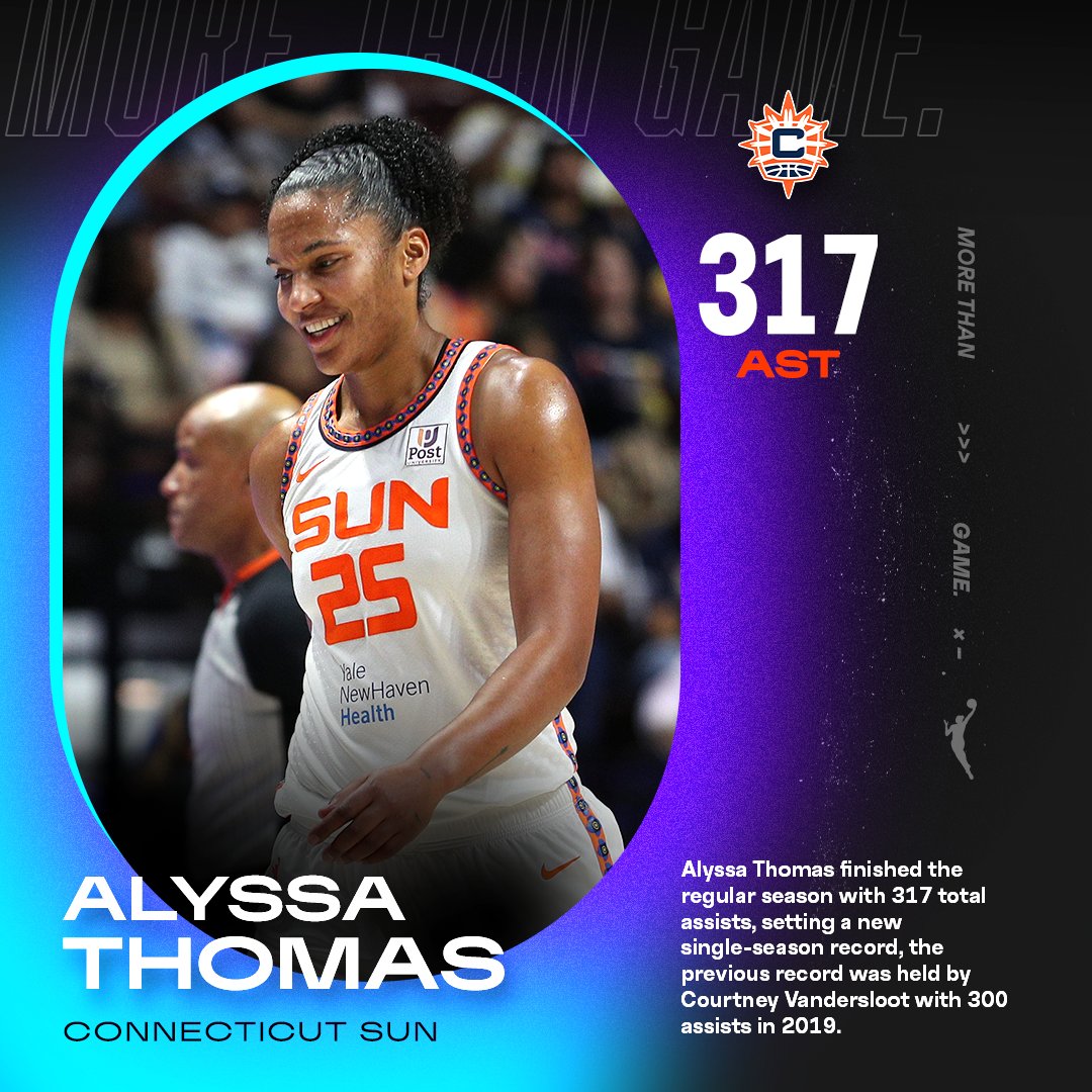 WNBA (@wnba) on Twitter photo DIMES ON TOP OF DIMES 💯
<a href="/athomas_25/">Alyssa Thomas</a> was dishing out dimes all szn long, finishing with a total of 317 assists, setting a new single-season record
Previously held by Courtney Vandersloot in 2019 with 300 total assists
#MoreThanGame DIMES ON TOP OF DIMES 💯
<a href="/athomas_25/">Alyssa Thomas</a> was dishing out dimes all szn long, finishing with a total of 317 assists, setting a new single-season record
Previously held by Courtney Vandersloot in 2019 with 300 total assists
#MoreThanGame