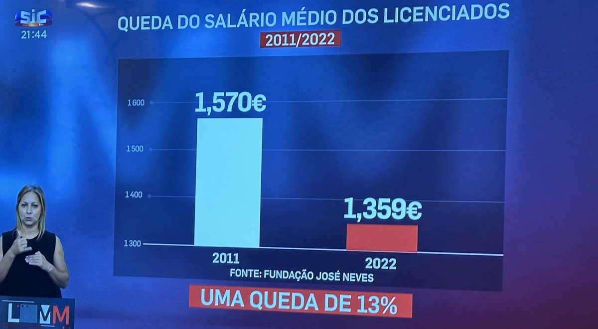 Incrível o retrocesso económico que existe em Portugal. Qual o licenciado que gostaria de ficar em Portugal nestas condições?
