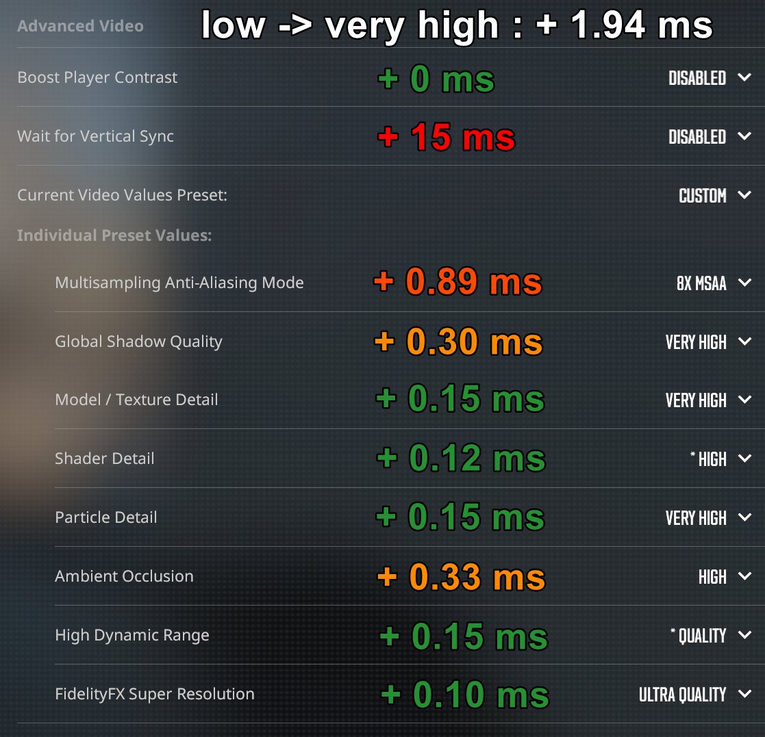 Impact des paramètre sur l'input lag de CS 2. Entre tout en low et tout en ultra, environ + 2 ms au total (non c'est pas dû à l'utilisation CG, c'est le jeu). Différence invisible à l'oeil, inutile pour 99,99% des gens mais c'est intéressant. Vidéo avec + de détails un jour.