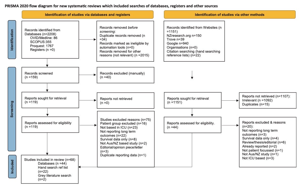 We have a new publication in Australian Crit Care: Survivorship outcomes for critically ill patients in Australia and New Zealand: A scoping review.

sciencedirect.com/science/articl…