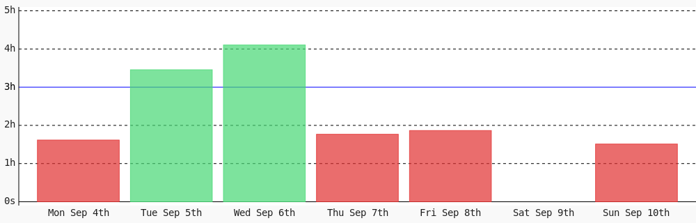 Maurice18746499's tweet photo. Day 240 of #100DaysOfCode. Today I coded 1 hr 30 mins towards my @WakaTime goal of coding 3 hrs per day https://t.co/SJb0IUwkmo https://t.co/XFvkvvMZW9