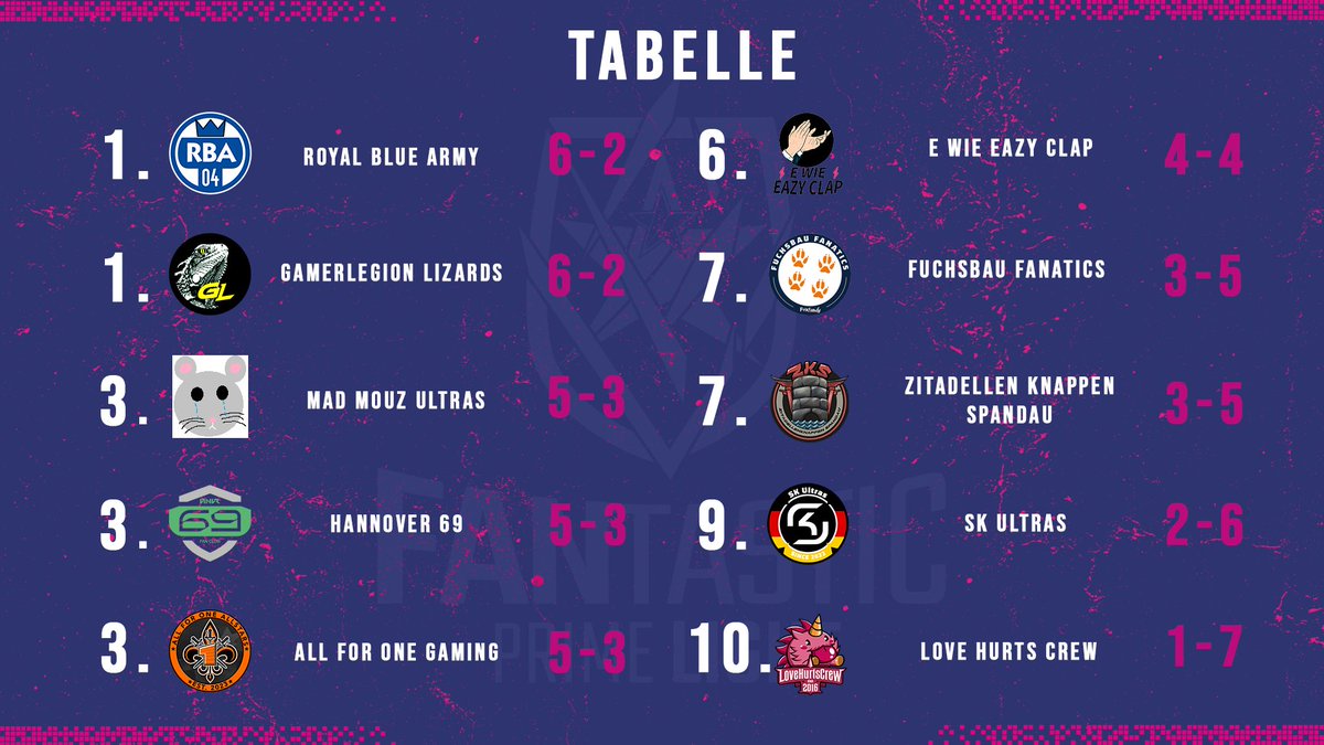 Hier die Tabelle nach Spieltag 8. Lasset das Tiebreaker Rechnen beginnen. Wir sehen uns am Mittwoch wieder. GuNa