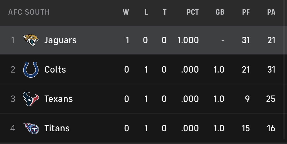 UCF_Jaguar's tweet photo. Sorry Colts, Texans, and Titans.. we ain’t giving up the #1 spot 😎 https://t.co/YNlVCVQRqO
