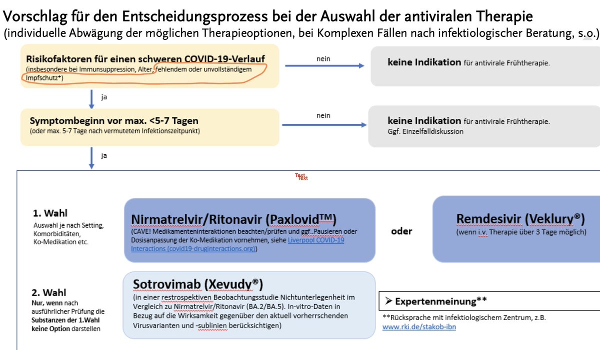Aquarius3_0's tweet photo. To be unvaccinated is like being immunosuppressed or very old and a serious risk factor for severe Covid - according to German Health Agency RKI. So they recommend treatment with toxic Remdesivir+Paxlovid for unvaxxed ppl..March 2023-but seems to be current. #3tablets>@Jikkyleaks https://t.co/3F8uoGPU9b