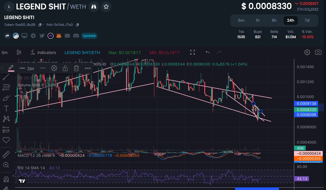 ZbFund64738's tweet photo. three falling wedges in #legendshit. shits looking like it may pull a reversal https://t.co/AAyrv1eY2l