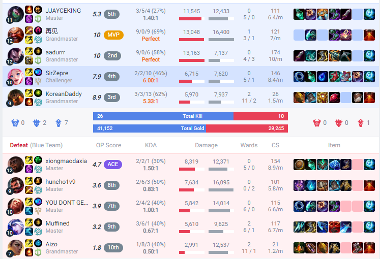 Y'all ever see a rell build steelcaps into 4 ap champs?